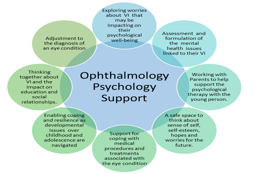 Ophthalmology psychology support