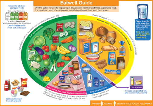 EatWell Guide