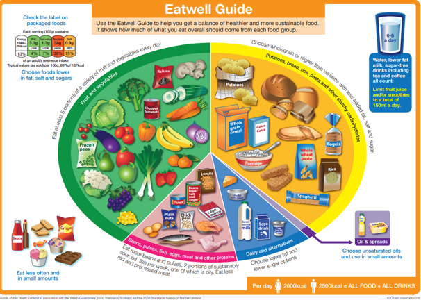 EatWell Guide