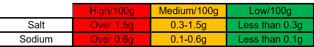 Image showing salt content of food