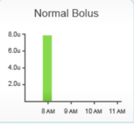 Chart labeled ‘Normal Bolus’ showing a single green bar at 8 a.m. indicating an insulin dose of around 8 units, with the y-axis showing units and x‑axis showing time from 8 to 11 a.m.