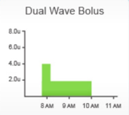 Chart labeled ‘Dual Wave Bolus’ showing a green bar with a high dose at 8 a.m. followed by a lower extended dose until about 10 a.m., with axes showing insulin units and time.