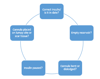 Circular diagram listing pump‑troubleshooting checks: correct insulin and date, empty reservoir, cannula bent or dislodged, insulin paused, and cannula on lumpy or scar tissue.