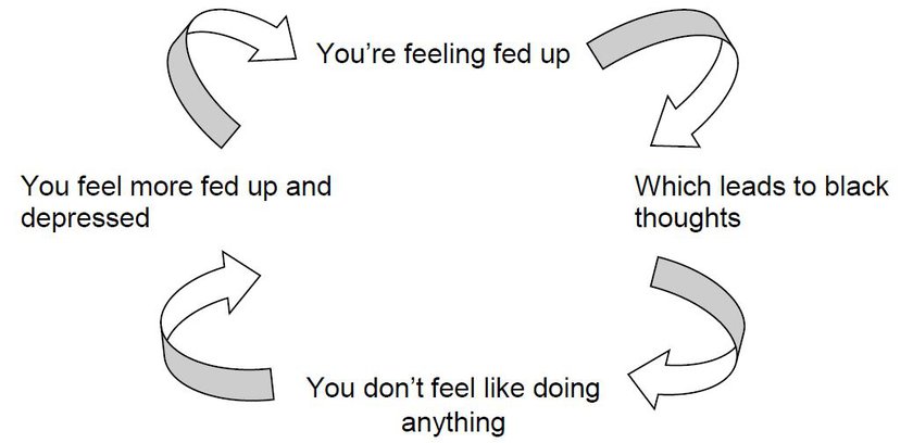 Diagram of 4 curved arrows, type reading 'You're feeling fed up' 'which leads to black thoughts' 'you don't feel like doing anything' you feel more fed up and depressed'