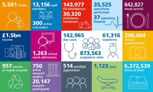 Coloured squares containing hospital statistics for CUH, including births, staff, volunteers, ED attendances, ambulance handovers, operations, theatres, meals, income, virtual ward admissions, virtual appointments, day cases, inpatients, outpatient visits