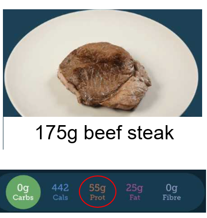 175g beef fillet with a circle ringed around protein value and the following nutritional values: 0g carbs, 442cals, 55g protein, 25g fat and 0g fibre