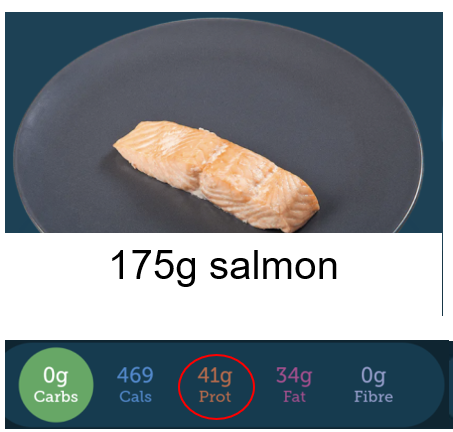 175g salmon fillet with a circle ringed around protein value and the following nutritional values: 0g carbs, 469cals, 41g protein, 34g fat and 0g fibre