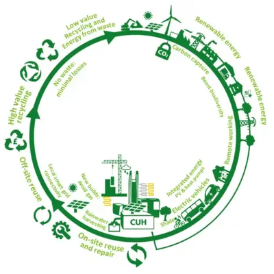 Diagram of the circular economy approach CUH sustainability