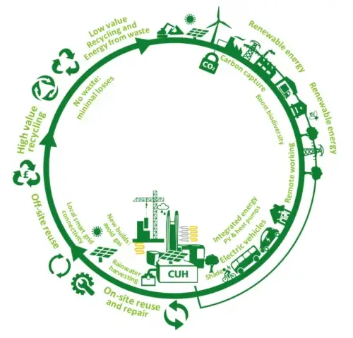 Diagram of the circular economy approach CUH sustainability