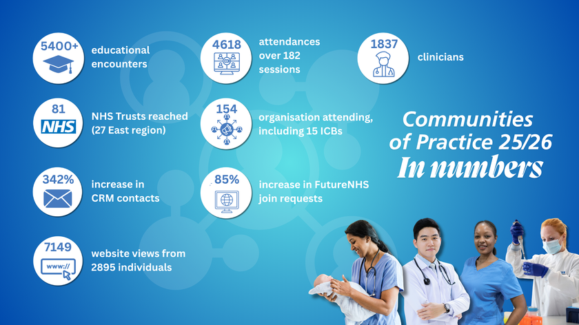 East region Genomic CoPs infographic 2025/2026