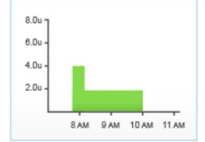 Bar graph showing insulin delivery: 4.0u at 8 AM, tapering to ~2.5u from 9–11 AM. Y-axis ranges 0.0u–8.0u; x-axis shows time from 8 AM to 11 AM
