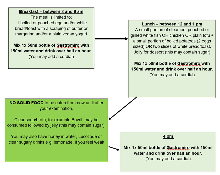 Flow chart with listed meals and times to be eaten. This is explained below