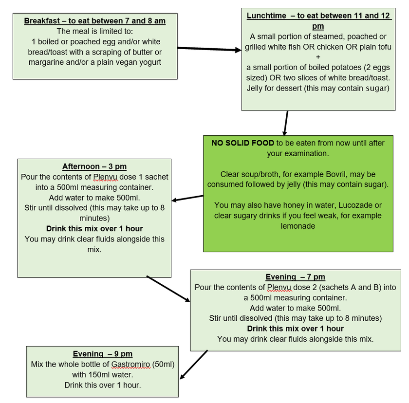 Flow chart with listed meals and times to be eaten. This is explained below