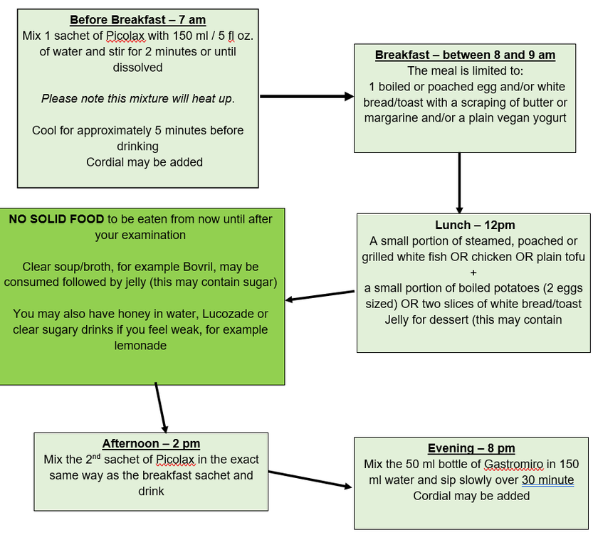 Flow chart with listed meals and times to be eaten. This is explained below