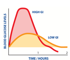 Graph showing high and low GI levels over one to two hours.