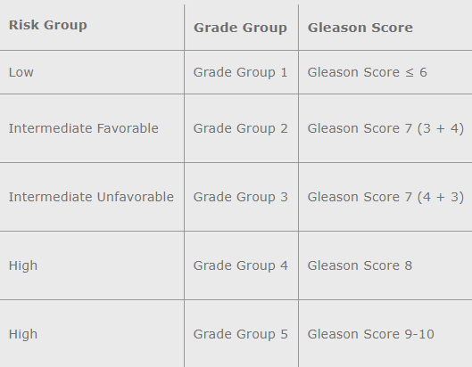 Gleason score table