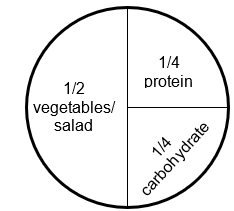 Pie chart of healthy portions size of food for weight loss. half of plate: 1/2 vegetables/salad, top right: 1/4 protein and bottom left: 1/4 carbohydrates