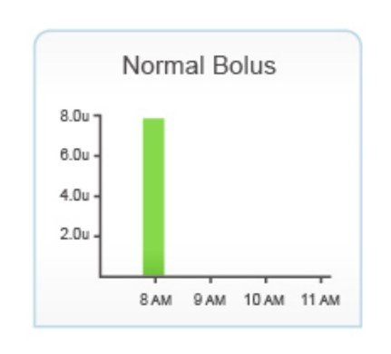 Bar graph titled 'Normal Bolus' showing a single green bar at 8 AM reaching 8.0 units. Y-axis ranges from 0.0u to 8.0u; x-axis shows time from 8 AM to 11 AM in 1-hour steps.