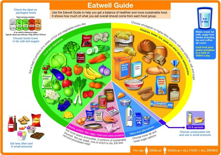 An eatwell guide which shows you the different food groups