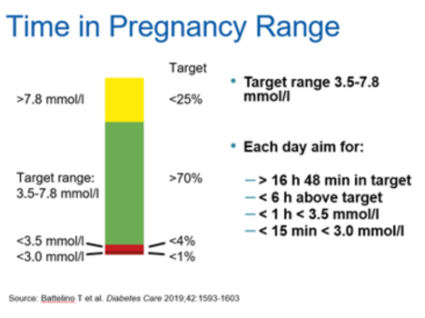 Pregnancy glucose target chart showing more than 70% of time in the 3.5 to 7.8 mmol/L target range, less than 25% above range, less than 4% below 3.5 mmol/L, and less than 1% below 3.0 mmol/L.