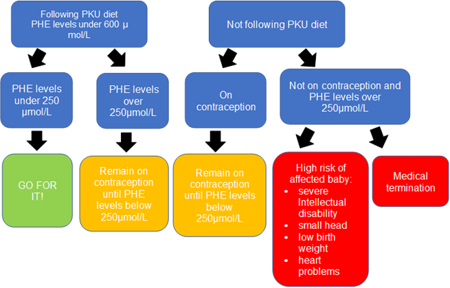 PHE levels chart