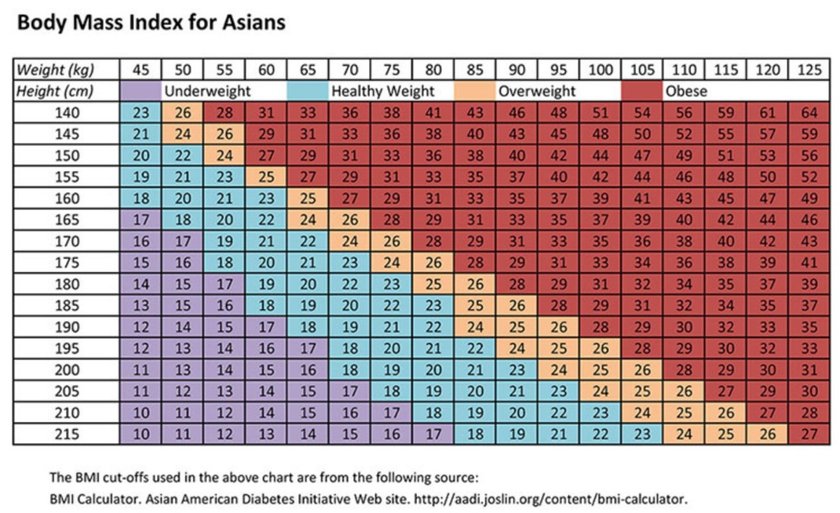 BMI for Asians
