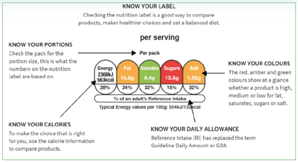 Nutrition label guide showing traffic-light colours for fat, saturated fat, sugar and salt, with serving size, calories and reference intake information.