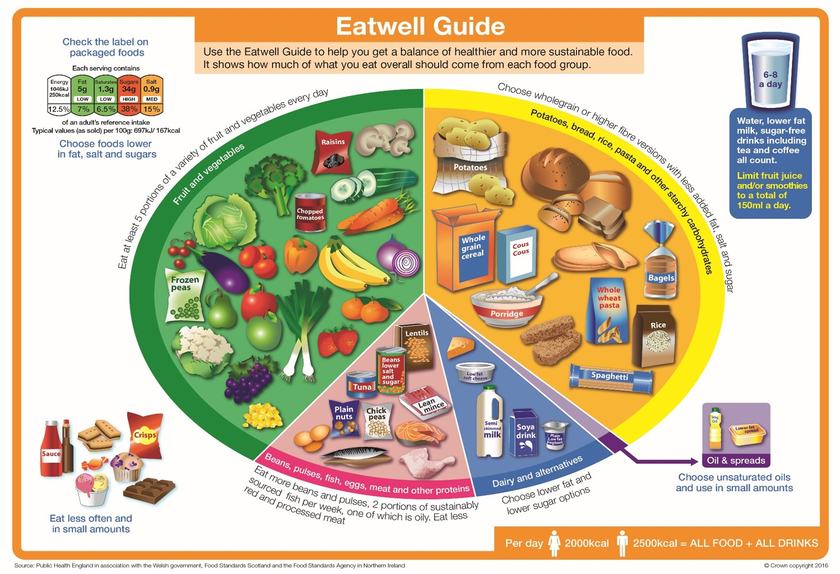 Eatwell guide