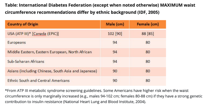 a list of female and male waist measurements in different countries