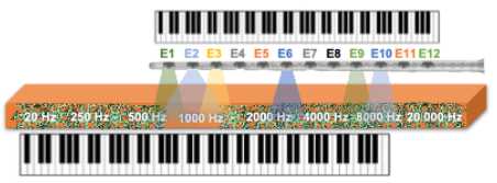 Diagram showing piano keys linked to sound frequencies from 20 Hz to 20,000 Hz, with colored markers highlighting different notes.