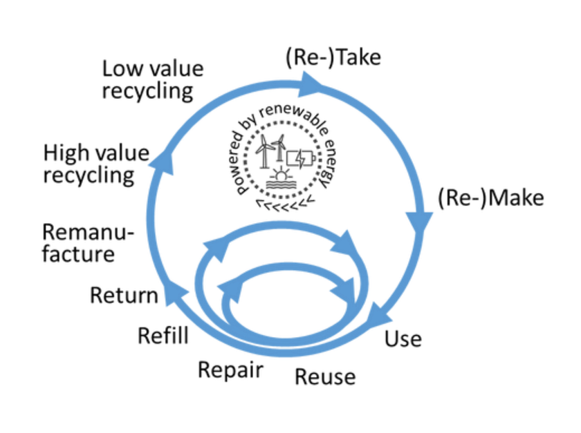 Retake, Remake, use, reuse, repair, refill, return, re manufacture, high value recycling, low value recycling