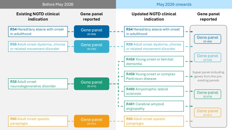 Illustration of changes in neuro WGS testing, four new indications and three existing using one new super panel of genes