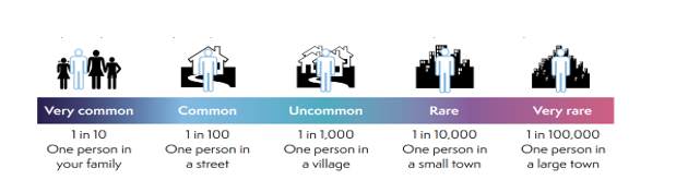 Image of risks being very common: 1 in 10, one person in your family. Common: 1 in 100, one person in a street. Uncommon: 1 in 1000, one person in a village. Rare: 1 in 10000, one person in a small town. Very rare: 1 in 100000, one person in a large town