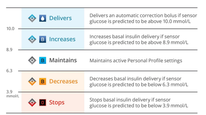 Control IQ that uses CGM data to adjust your insulin delivery. Example of glucose levels between 3.9mmol/L and 10mmol/L