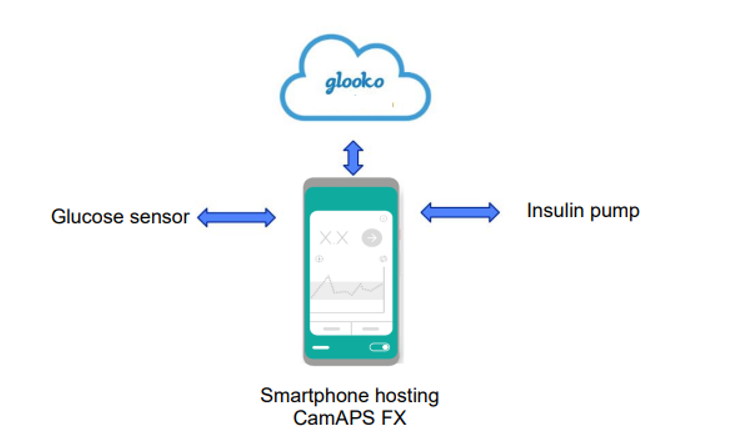Diagram showing a smartphone running CamAPS FX receiving data from a glucose sensor and sending commands to an insulin pump, with data syncing to the Glooko cloud.