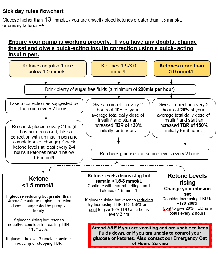 Flowchart for managing high blood glucose and ketone levels with an insulin pump: check glucose and ketone levels, give correction boluses, recheck levels, and follow sick day rules