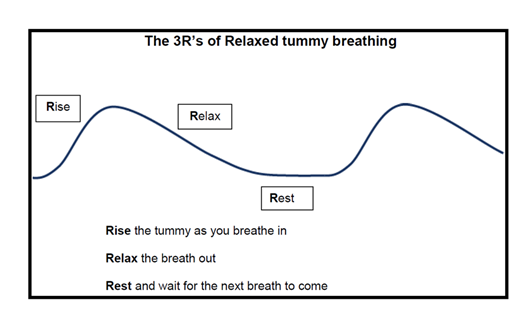 Illustration of a graph showing the rise, relax and rest tummy breathing