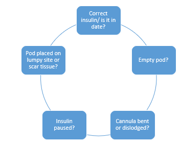 Troubleshooting the pump flow chart from clockwise: Correct insulin/is is in date, Empty pod, Cannula bent or dislodged, Insulin paused and pod in placed on lumpy site or scared tissue