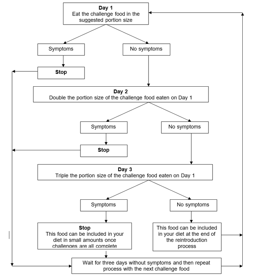 Flowchart of on day 1 eating the challenge food in the suggested portion size steps. Including stopping if there are symptoms and waiting 3 days before starting the process again. If no symptoms, on day 2 and 3, doubling portion size from day 1.