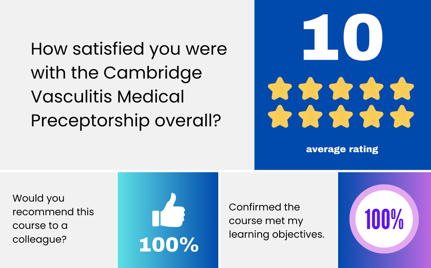 Feedback summary: Cambridge Vasculitis Medical Preceptorship rated 10/10; 100% would recommend; 100% confirmed course met learning objectives.