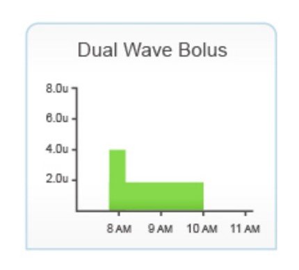 Bar graph titled 'Dual Wave Bolus' showing insulin delivery: 4.0u at 8 AM, tapering to ~2.5u from 9–11 AM. Y-axis ranges 0.0u–8.0u; x-axis shows time from 8 AM to 11 AM.