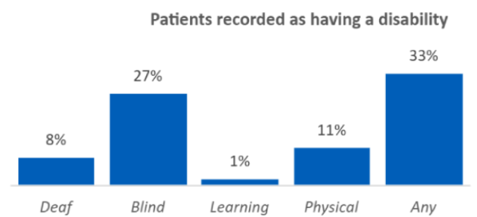 Bar chart showing percentage of patients recorded as having a disability: any disability 33%, blind 27%, physical disability 11%, deaf 8%, and learning disability 1%.