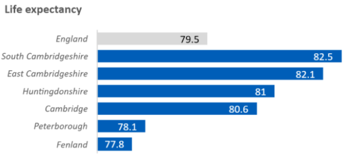 Bar chart showing life expectancy by area: South Cambridgeshire 82.5 years, East Cambridgeshire 82.1, Huntingdonshire 81.0, Cambridge 80.6, England 79.5, Peterborough 78.1 and Fenland 77.8.