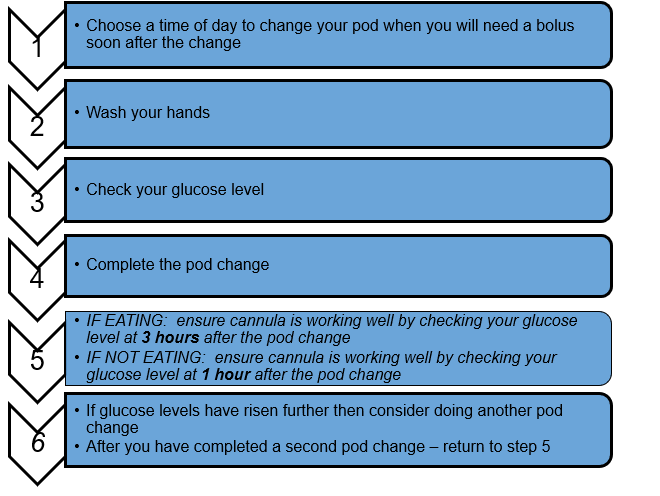 Numbered flow chart giving guidelines