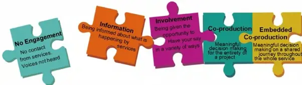 Illustration of five puzzle pieces with text on