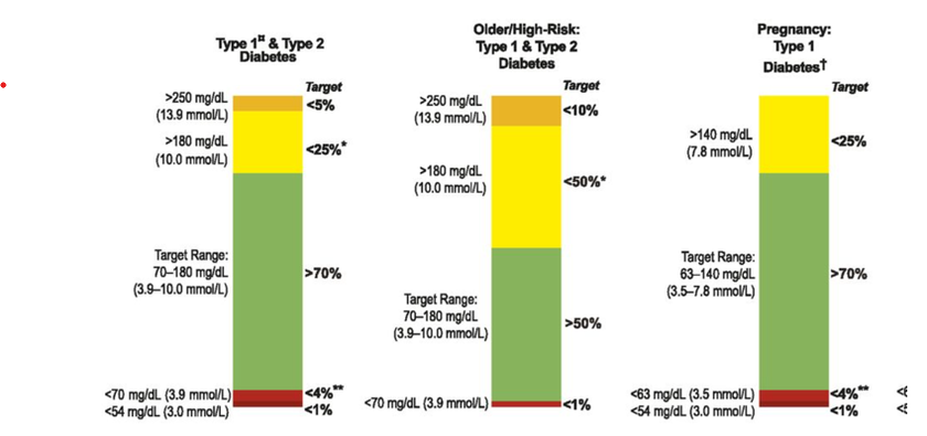 A bar chart to track target levels. This includes percentages and levels that are red, green, yellow and amber colour coded