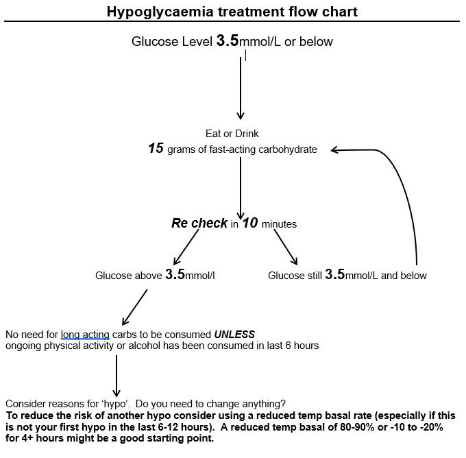 This flowchart outlines steps to take if glucose levels are ≤3.5mmol/L: consume 15g fast-acting carbs, recheck in 10min; repeat if still ≤3.5. If above, avoid long-acting carbs unless recent activity/alcohol; consider reducing basal rate.