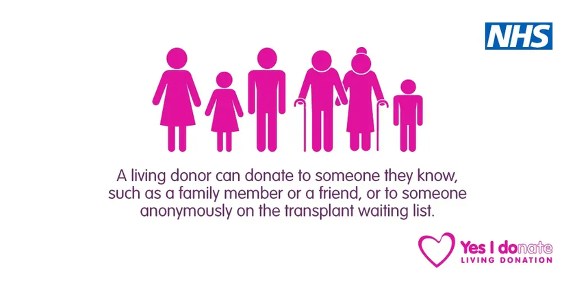 Pink figures of people alongside the text: 'A living donor can donate to someone they know, such as a family member or a friend, or to someone anonymously on the transplant waiting list.
