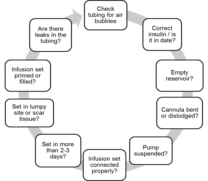Circular flowchart for troubleshooting insulin pump issues: check tubing, insulin, reservoir, cannula, pump suspension, connections, site condition, priming, and leaks.