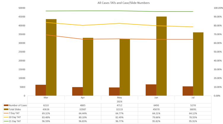 Monthly turnaround time graph for 2026